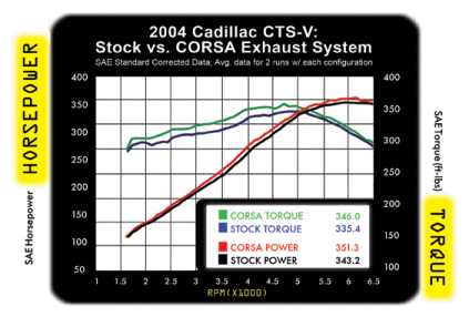 ctsvdyno