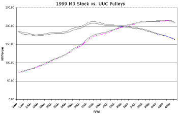 dyno_E36M3_pulleys.gif (8789 bytes)